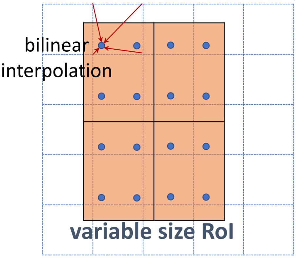 Bilinear interpolation for RoIAlign.