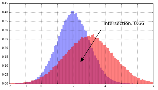 The intersection of two histograms is the sum of the heights of the minimum bars.