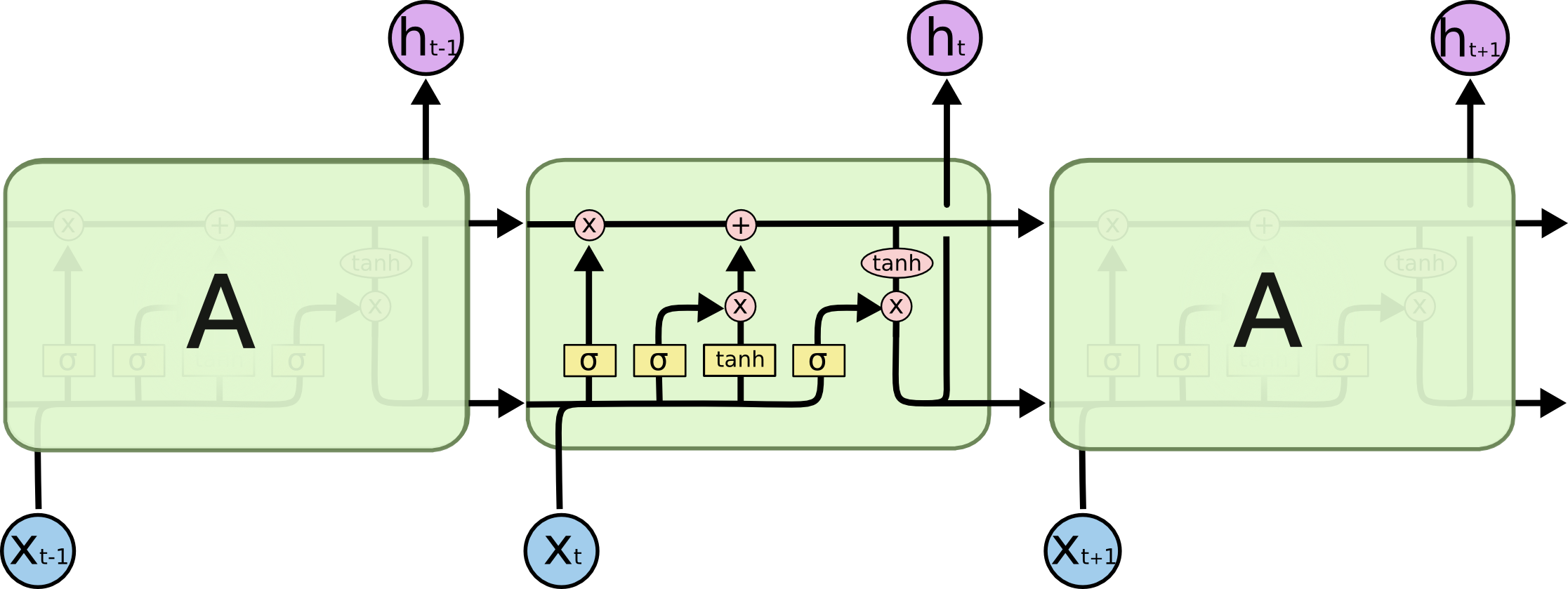 An LSTM cell.