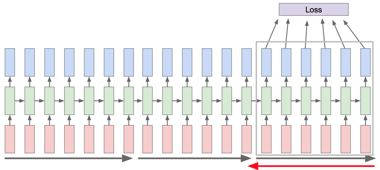 Truncated Backpropagation Through Time
